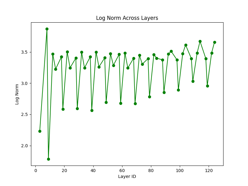 Log Norm