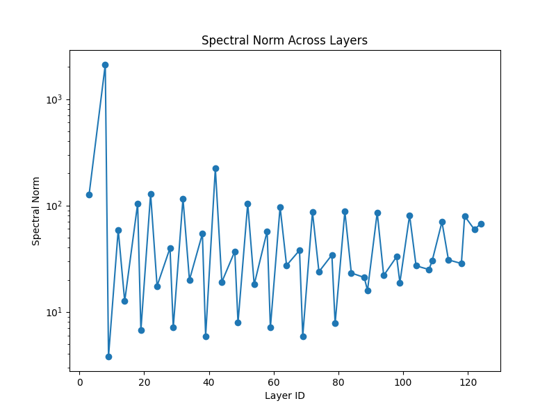 Spectral Norm