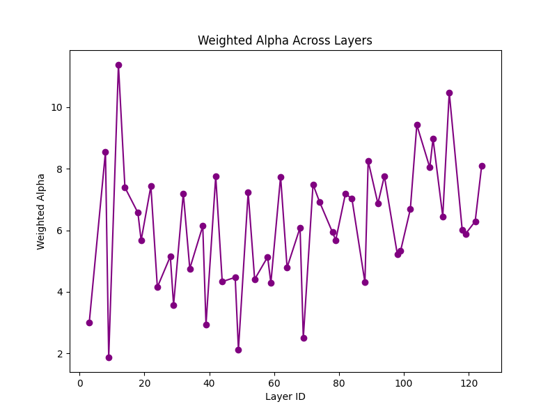 Weighted Alpha